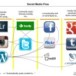 socialmediaflow