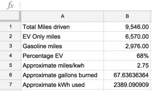 My Volt numbers