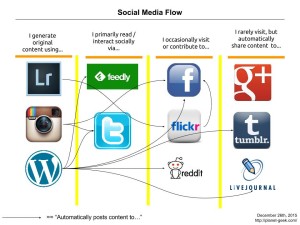 socialmediaflow